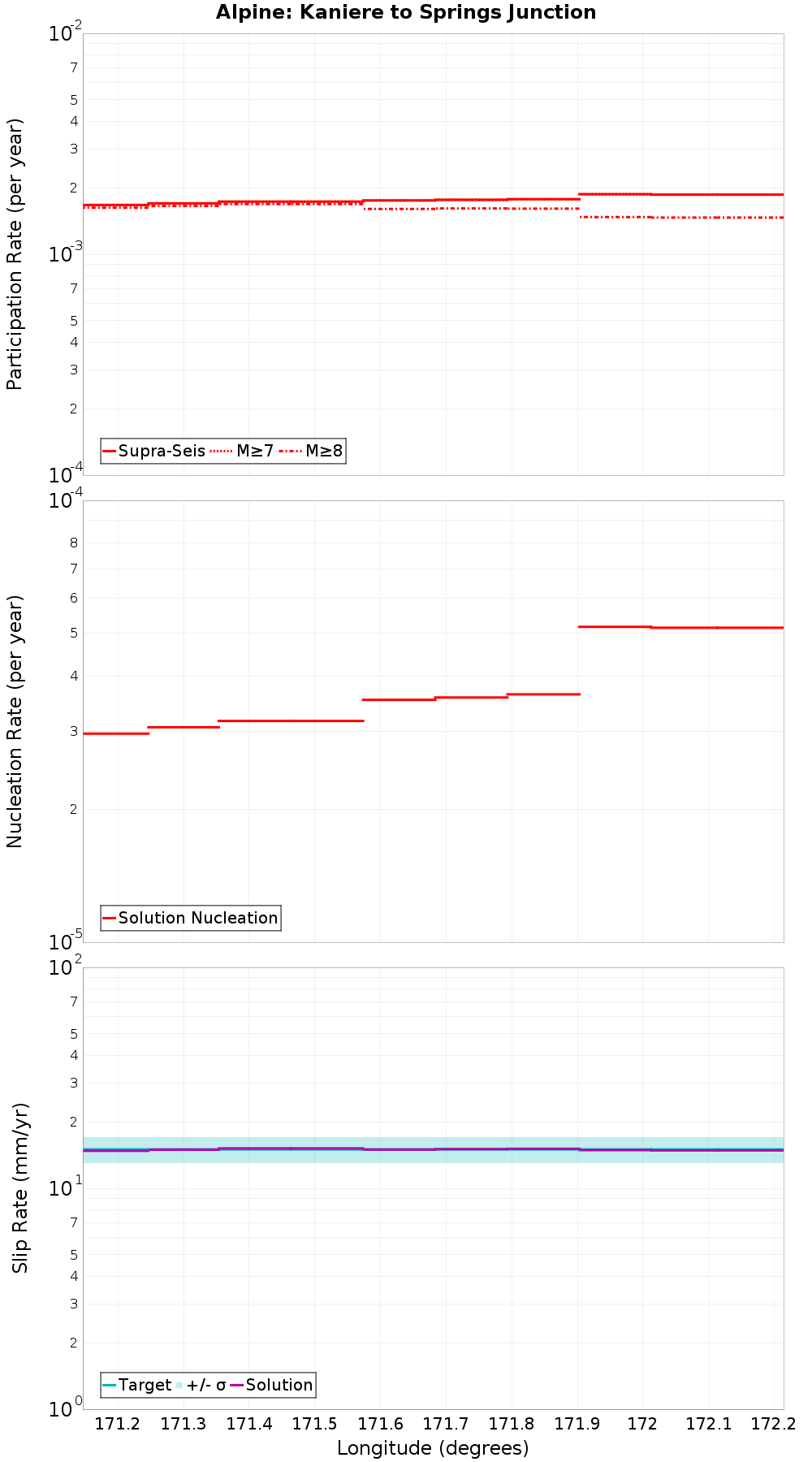 Along-strike plot