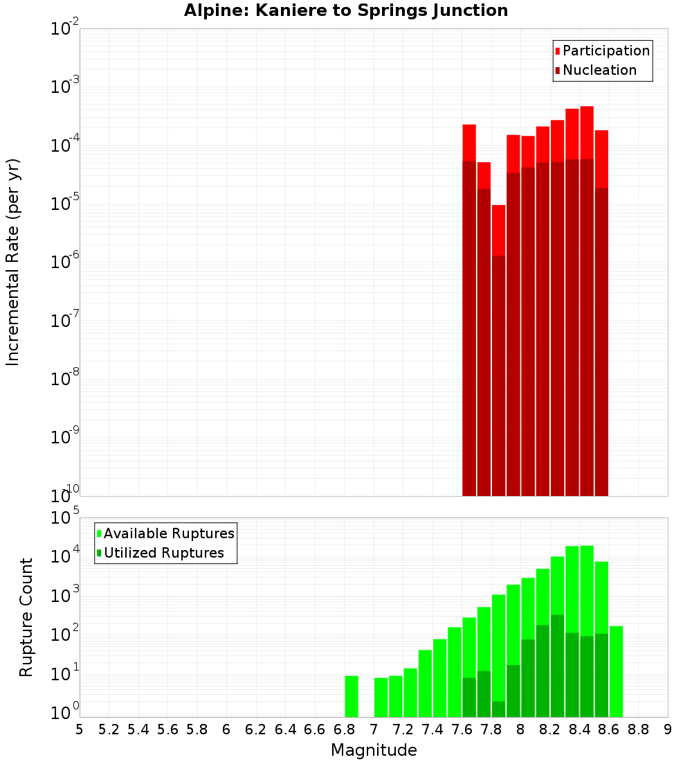 Incremental Plot