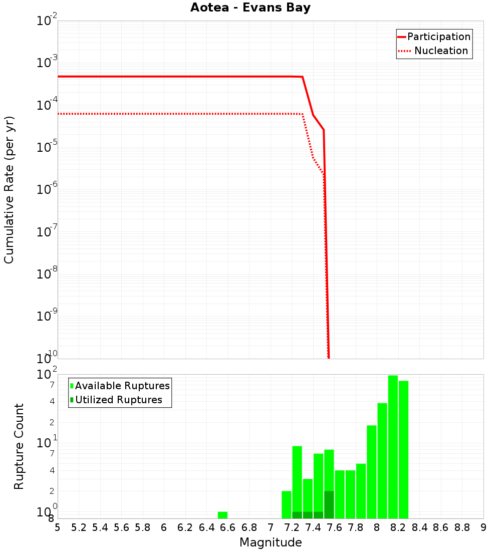 Cumulative Plot