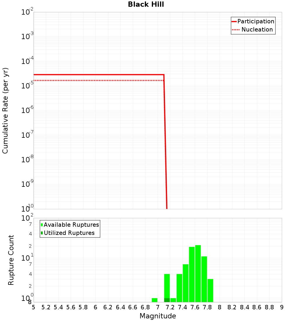 Cumulative Plot