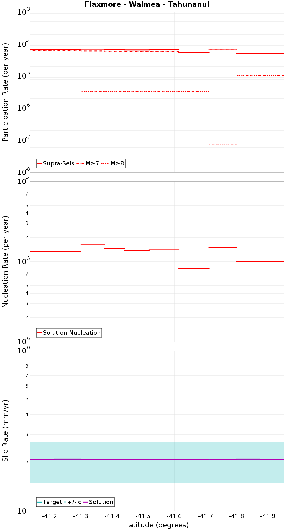 Along-strike plot