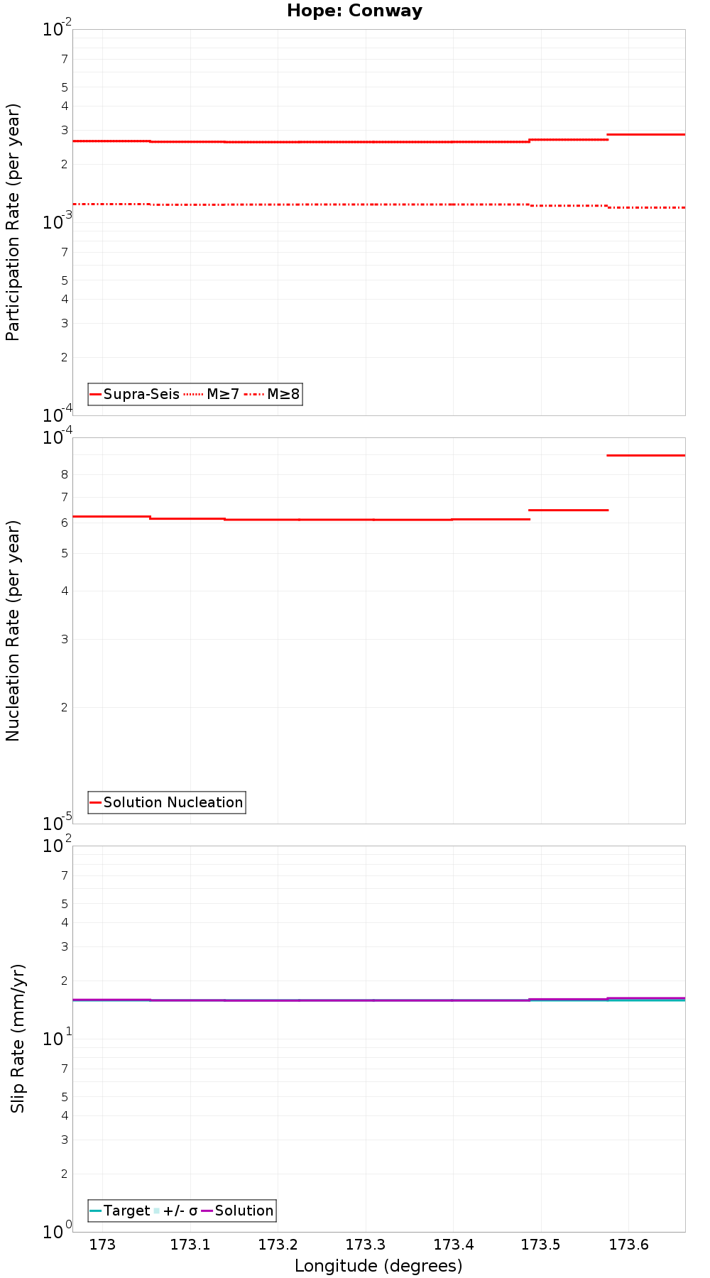 Along-strike plot