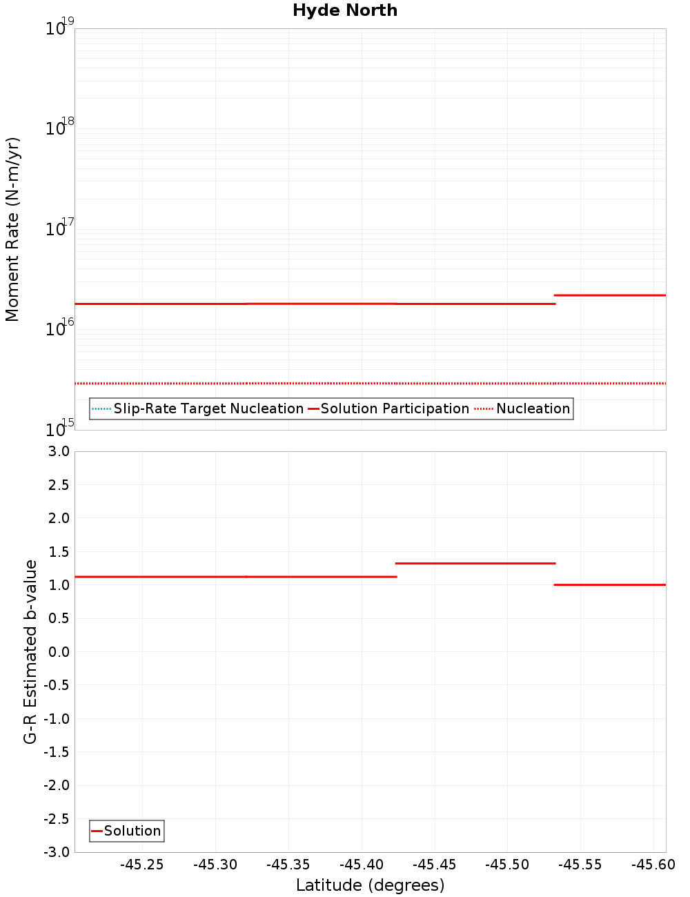 Along-strike plot