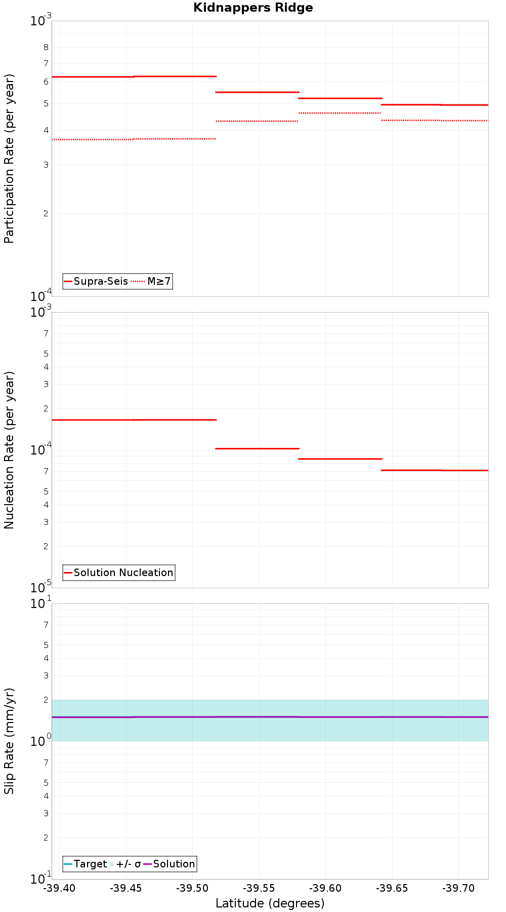Along-strike plot