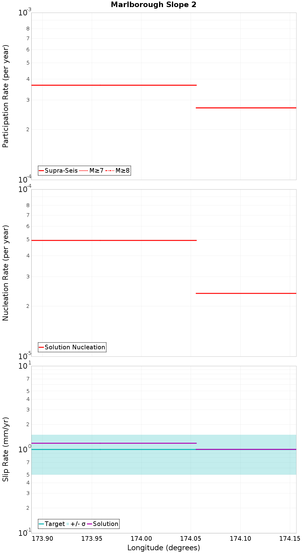 Along-strike plot