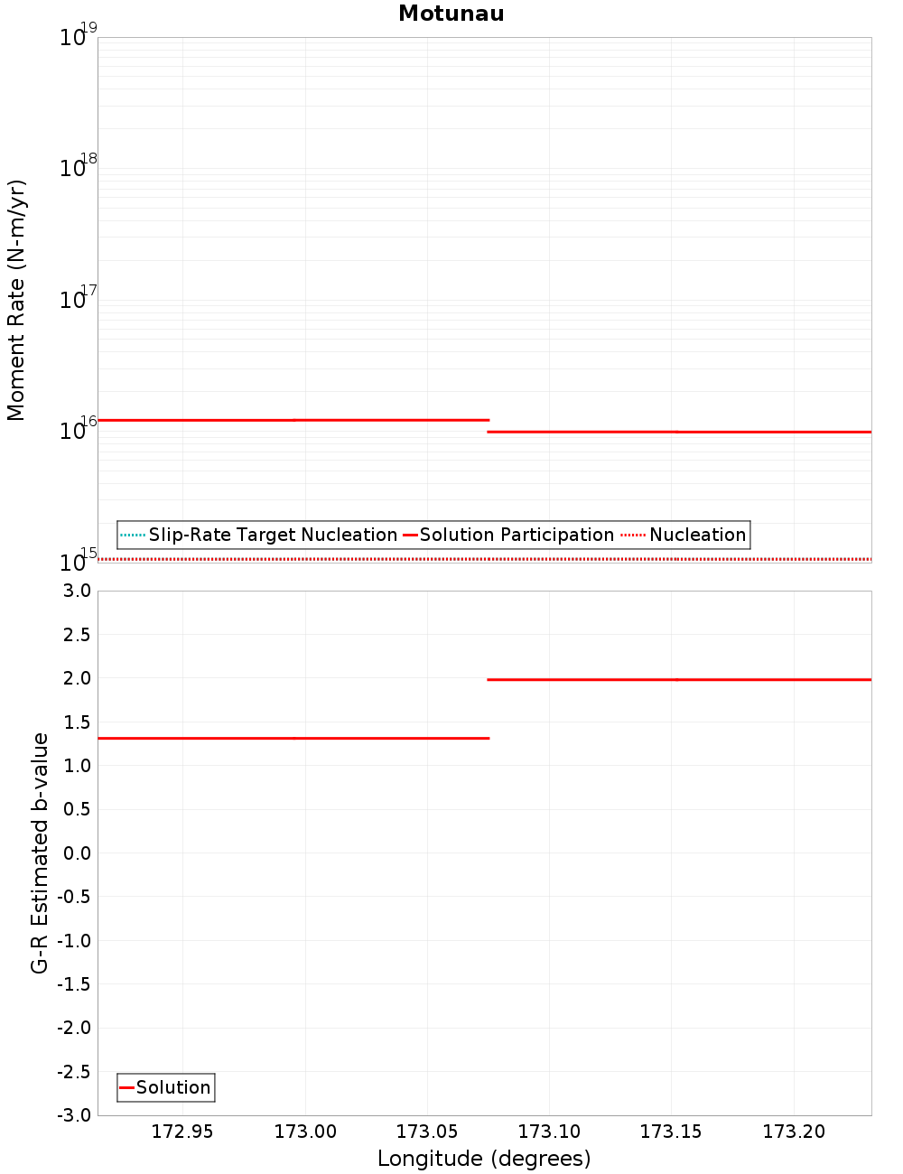 Along-strike plot