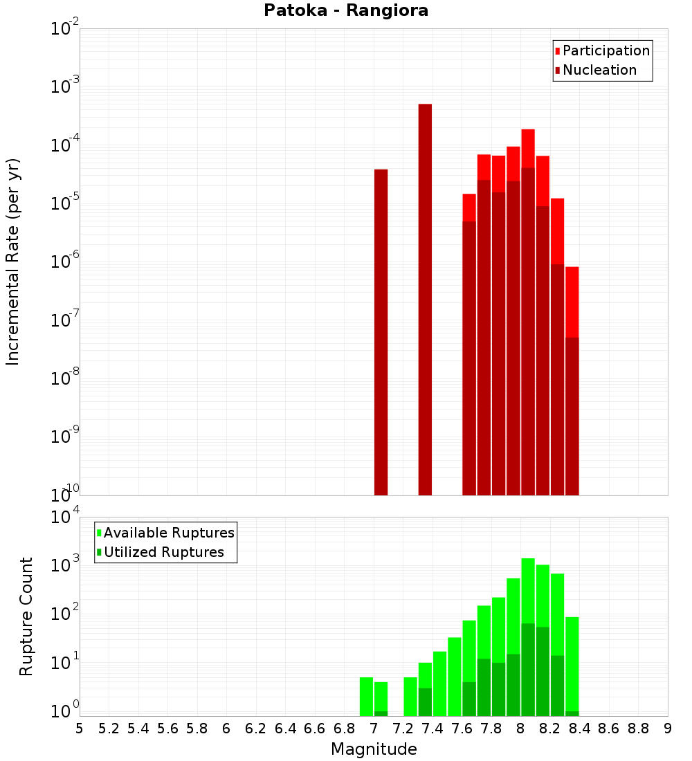 Incremental Plot