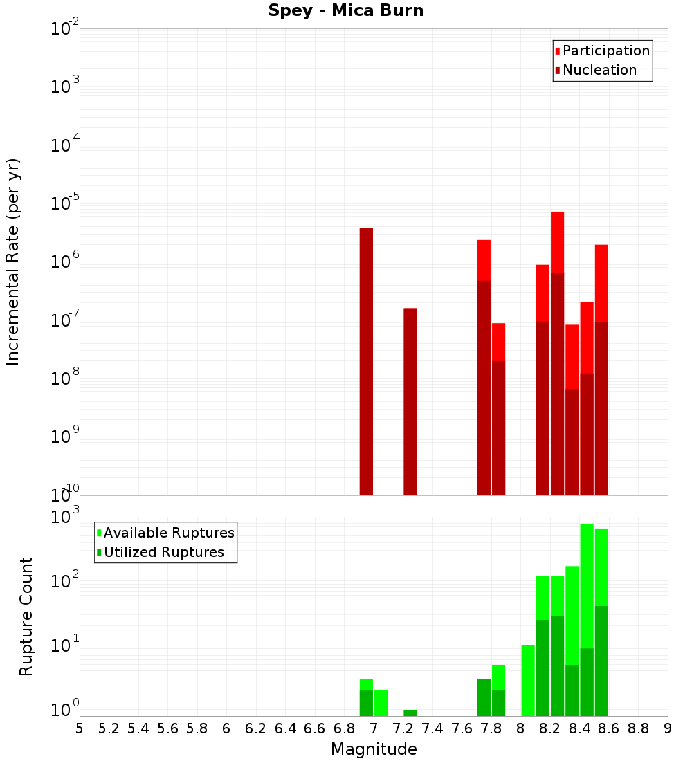 Incremental Plot