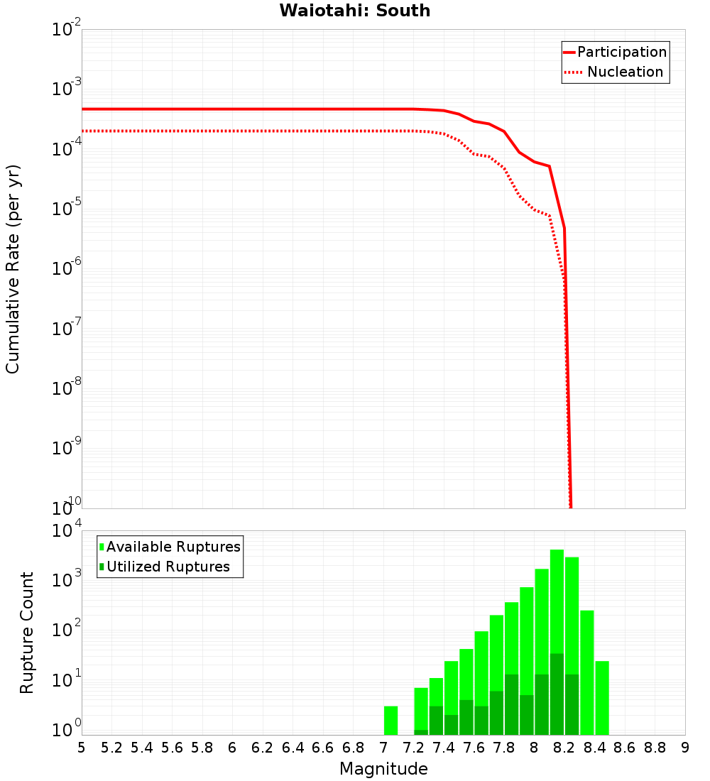 Cumulative Plot