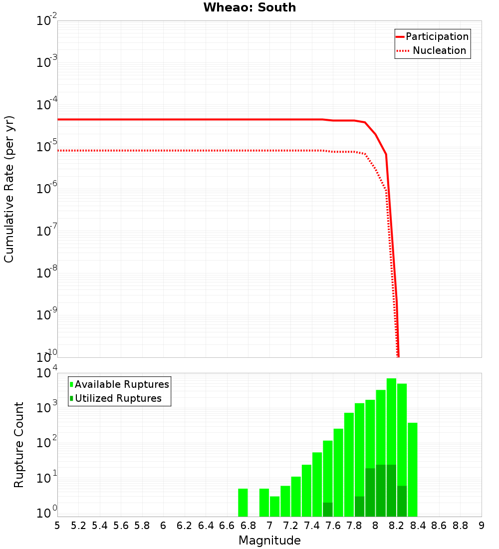Cumulative Plot