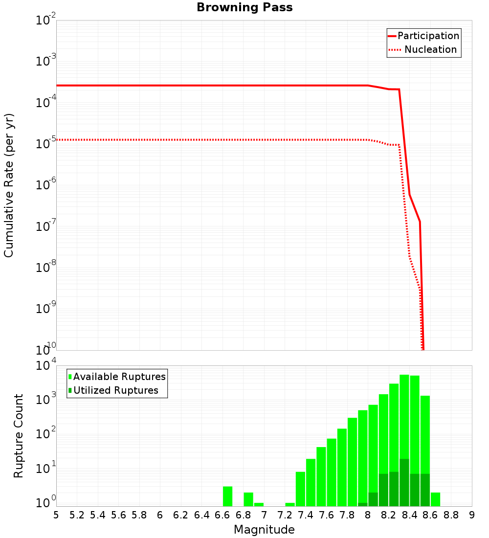 Cumulative Plot