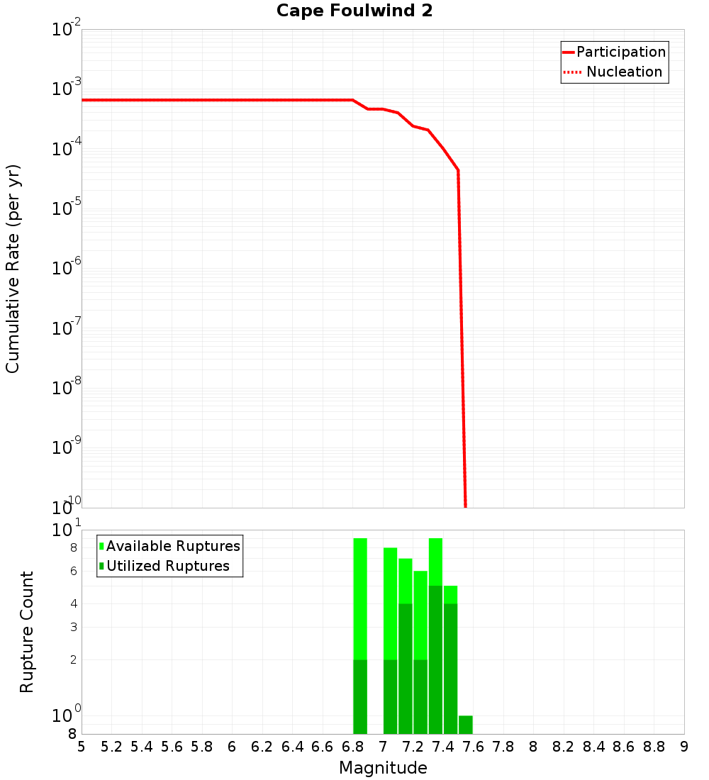 Cumulative Plot