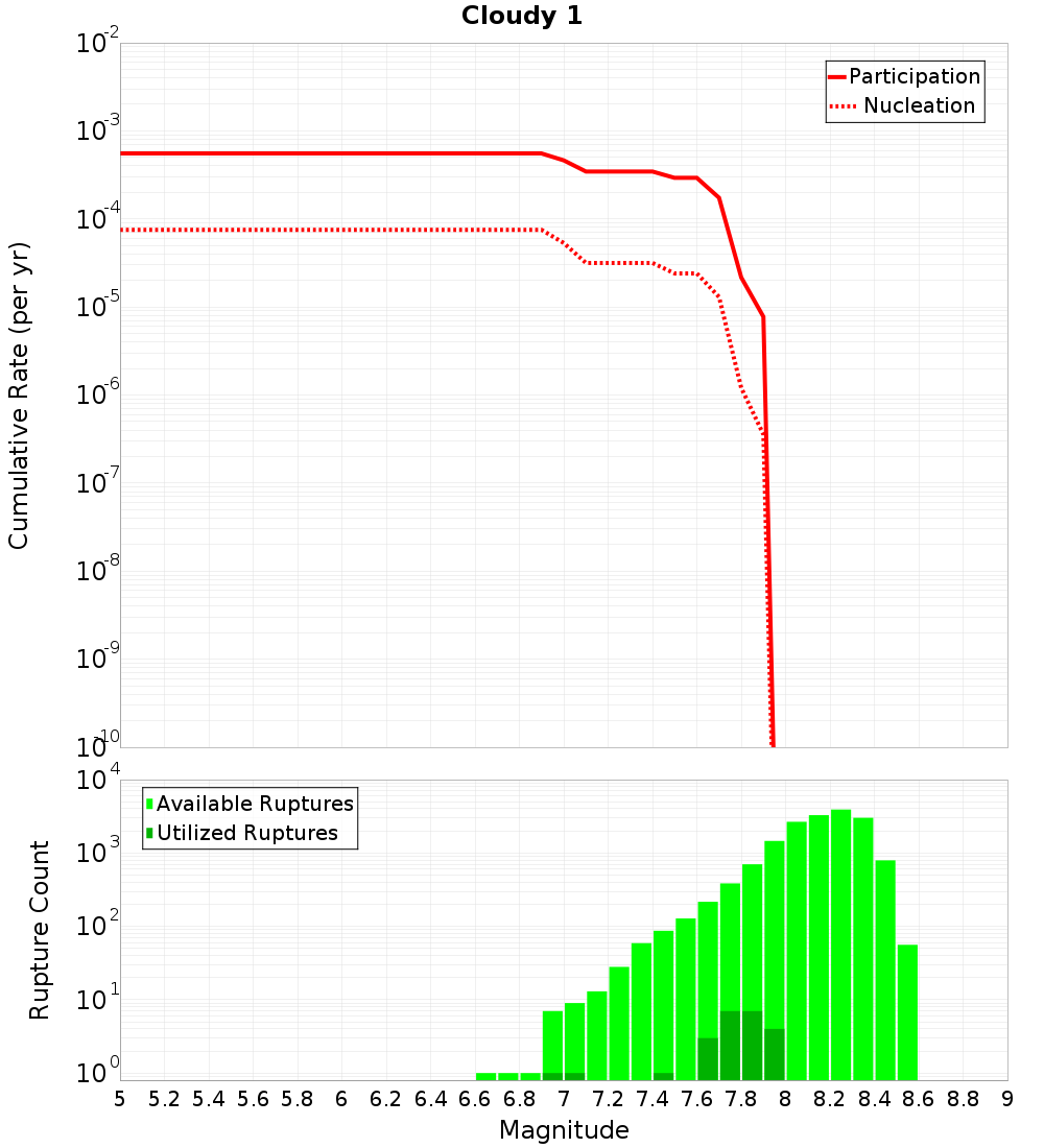 Cumulative Plot