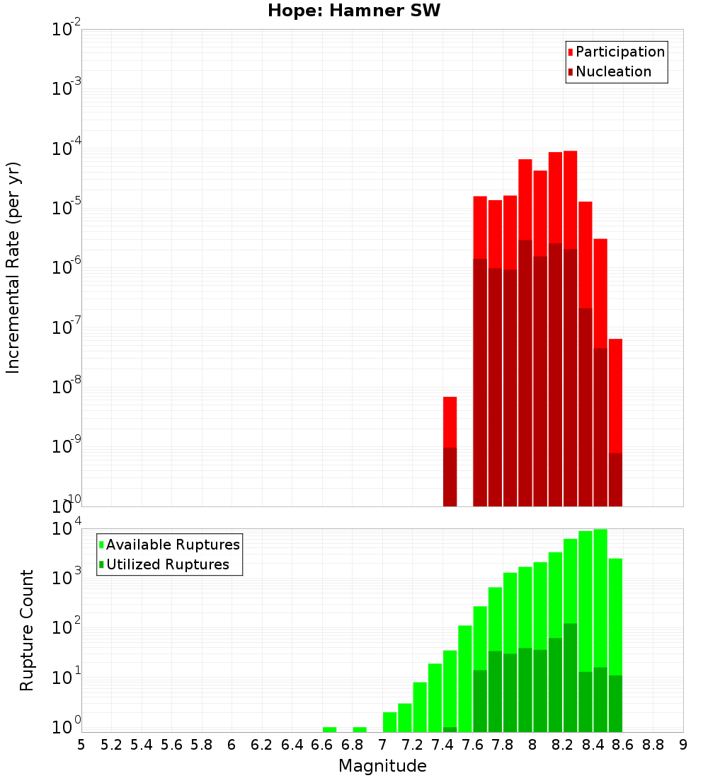 Incremental Plot