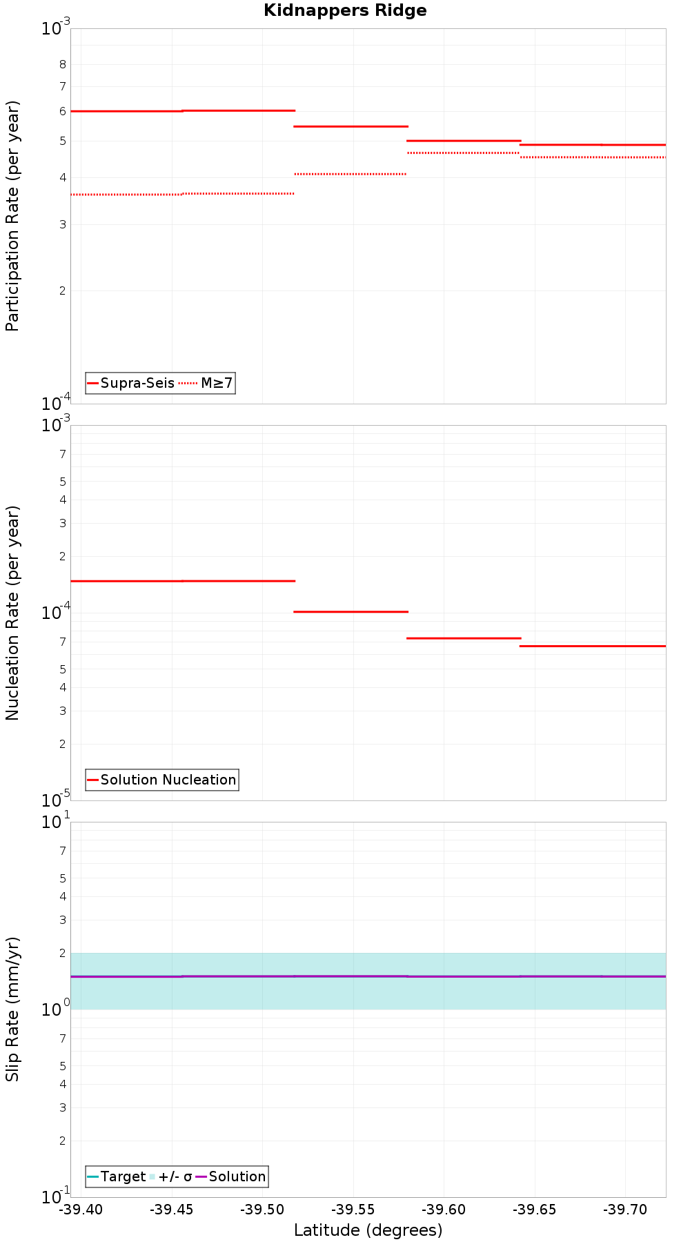 Along-strike plot