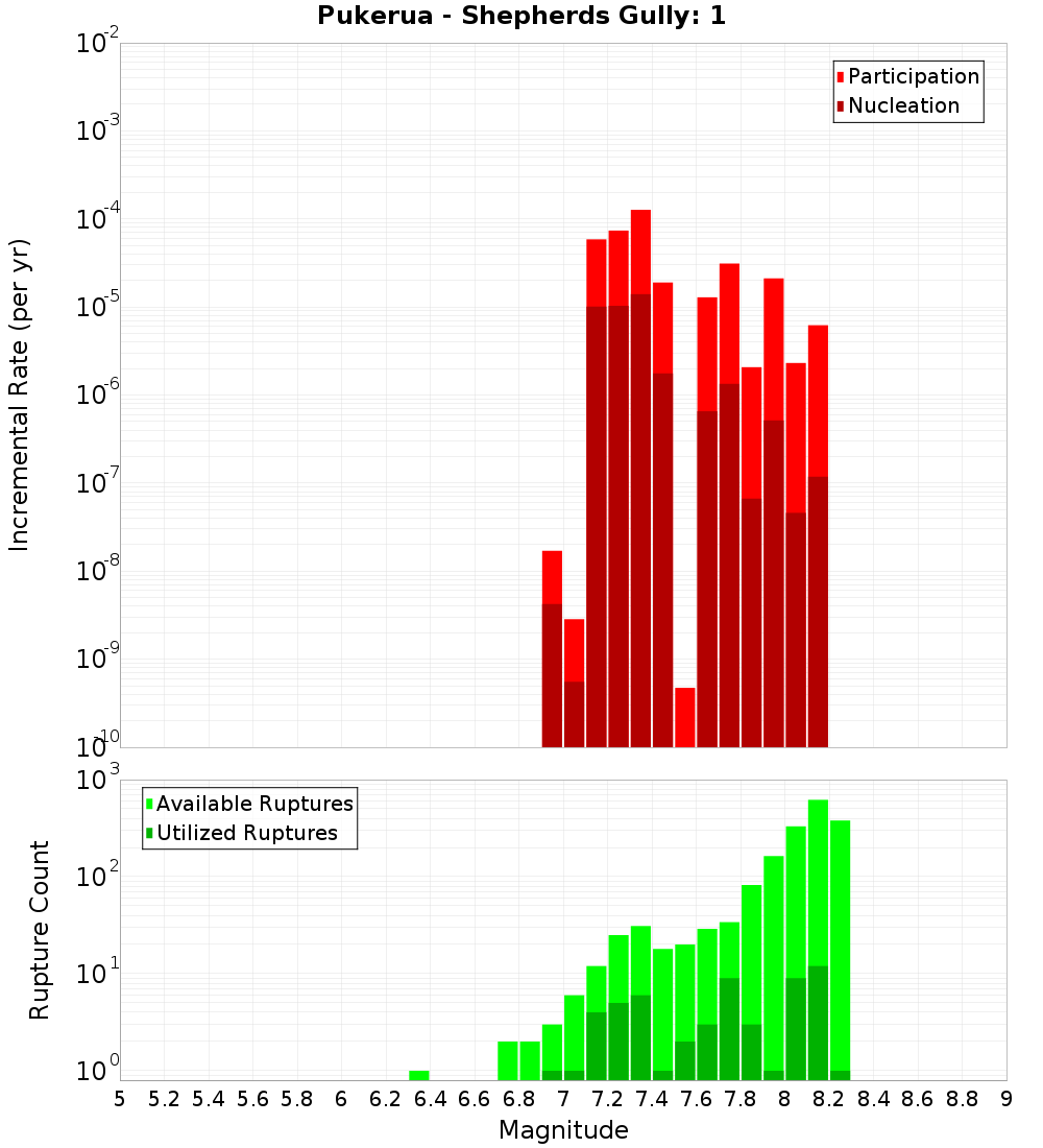 Incremental Plot