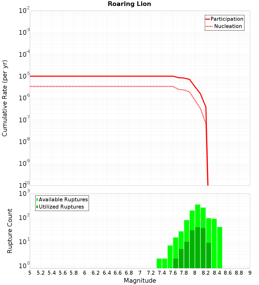 Cumulative Plot