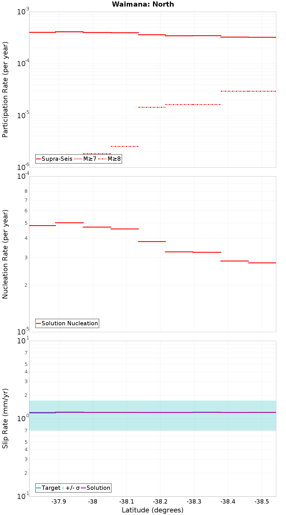 Along-strike plot