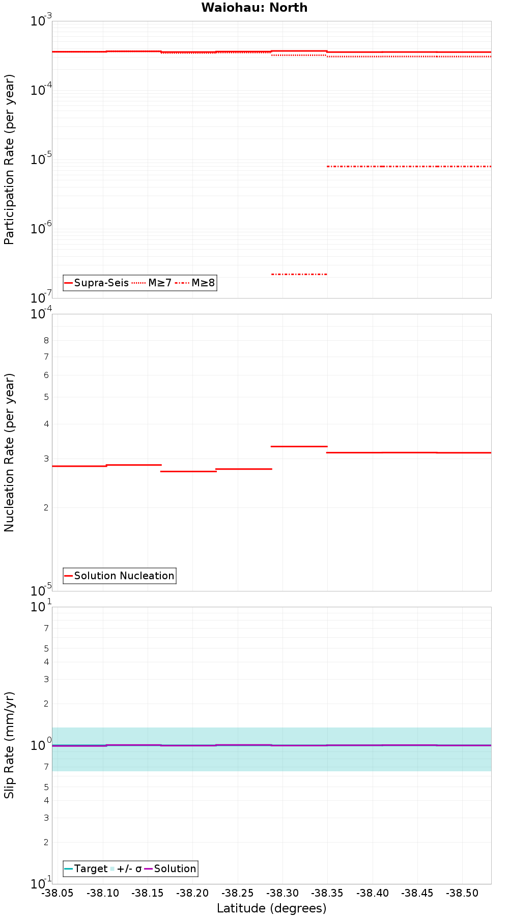 Along-strike plot