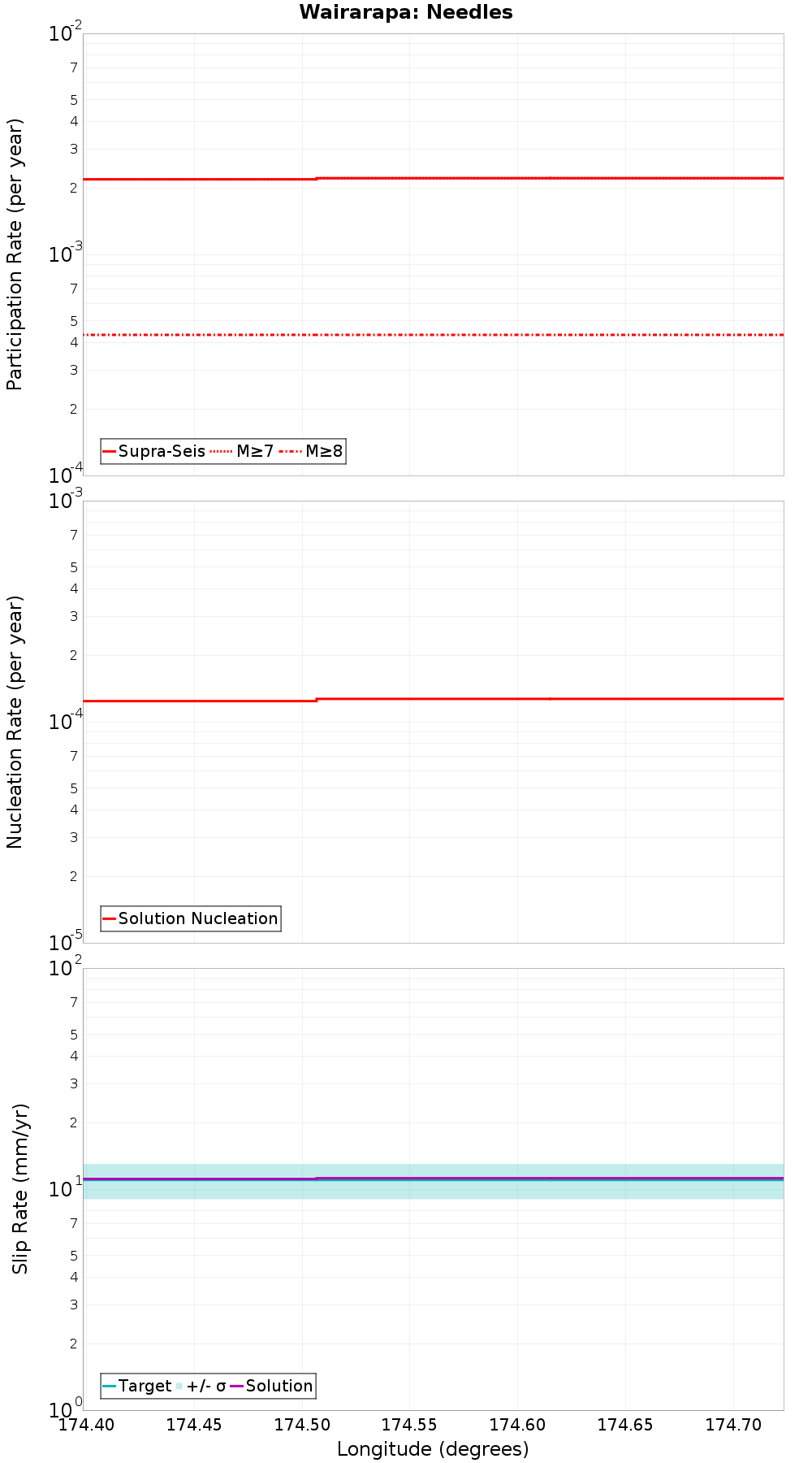 Along-strike plot