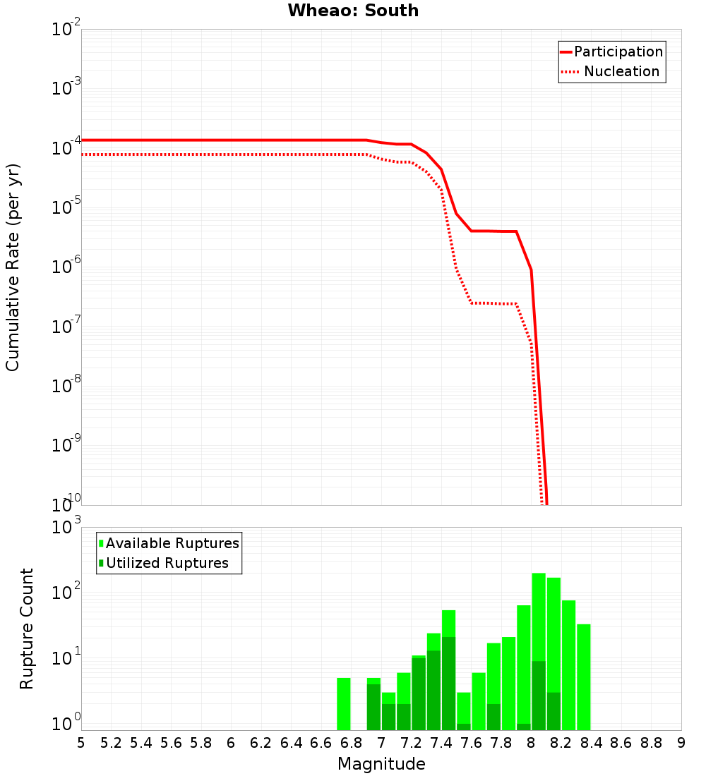 Cumulative Plot