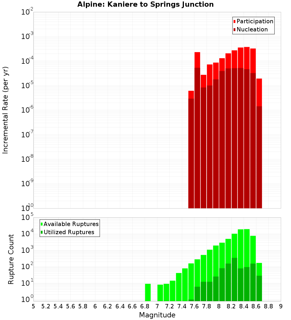 Incremental Plot