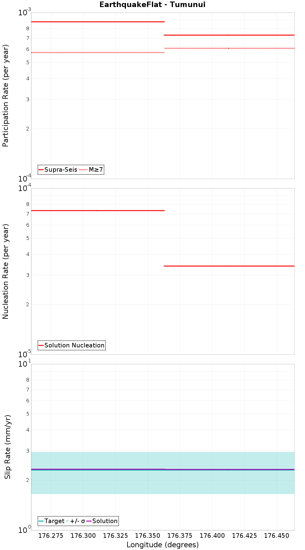 Along-strike plot