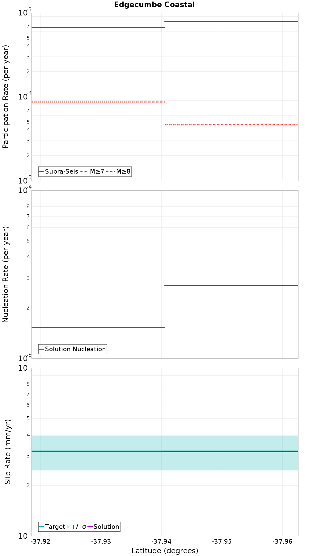 Along-strike plot