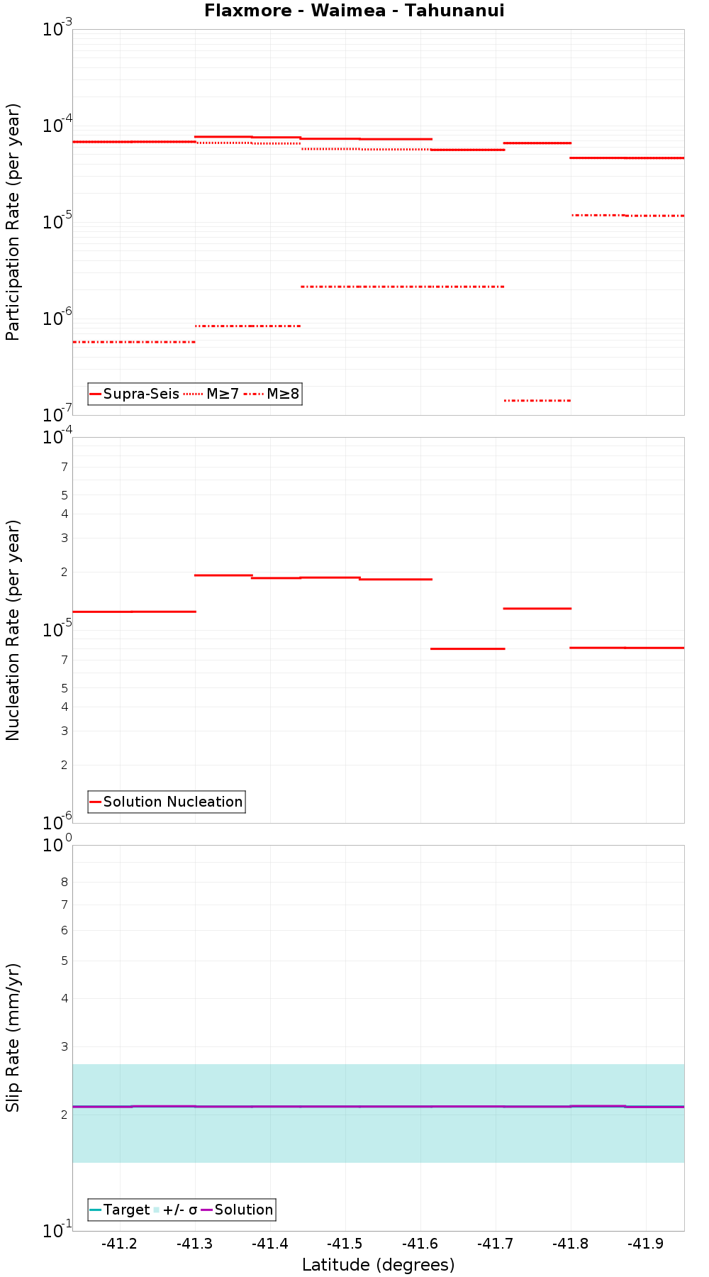 Along-strike plot