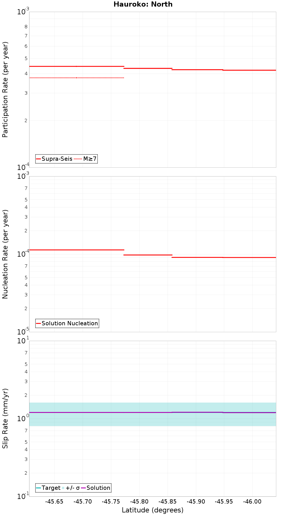 Along-strike plot