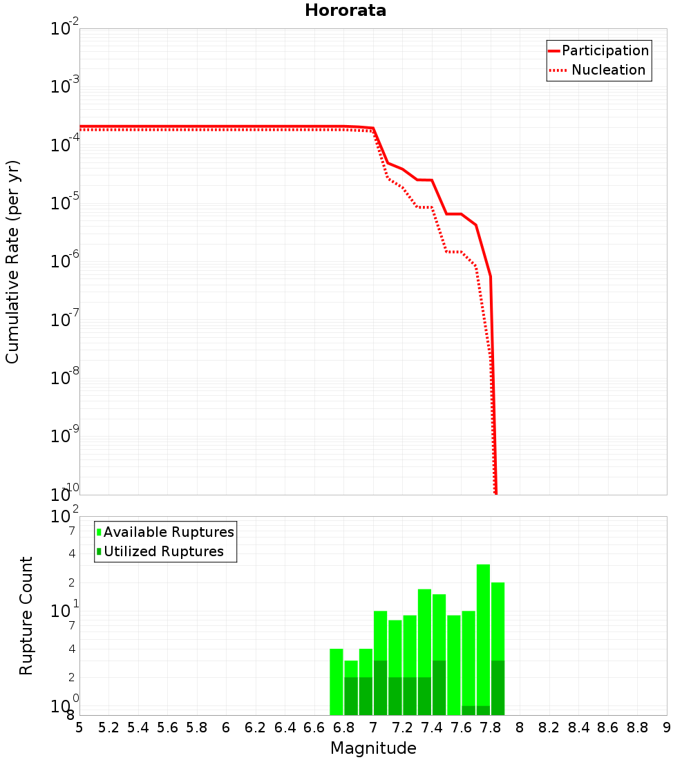 Cumulative Plot