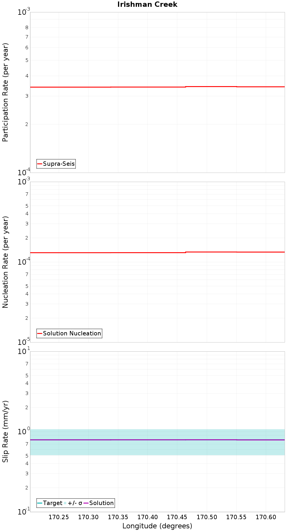 Along-strike plot