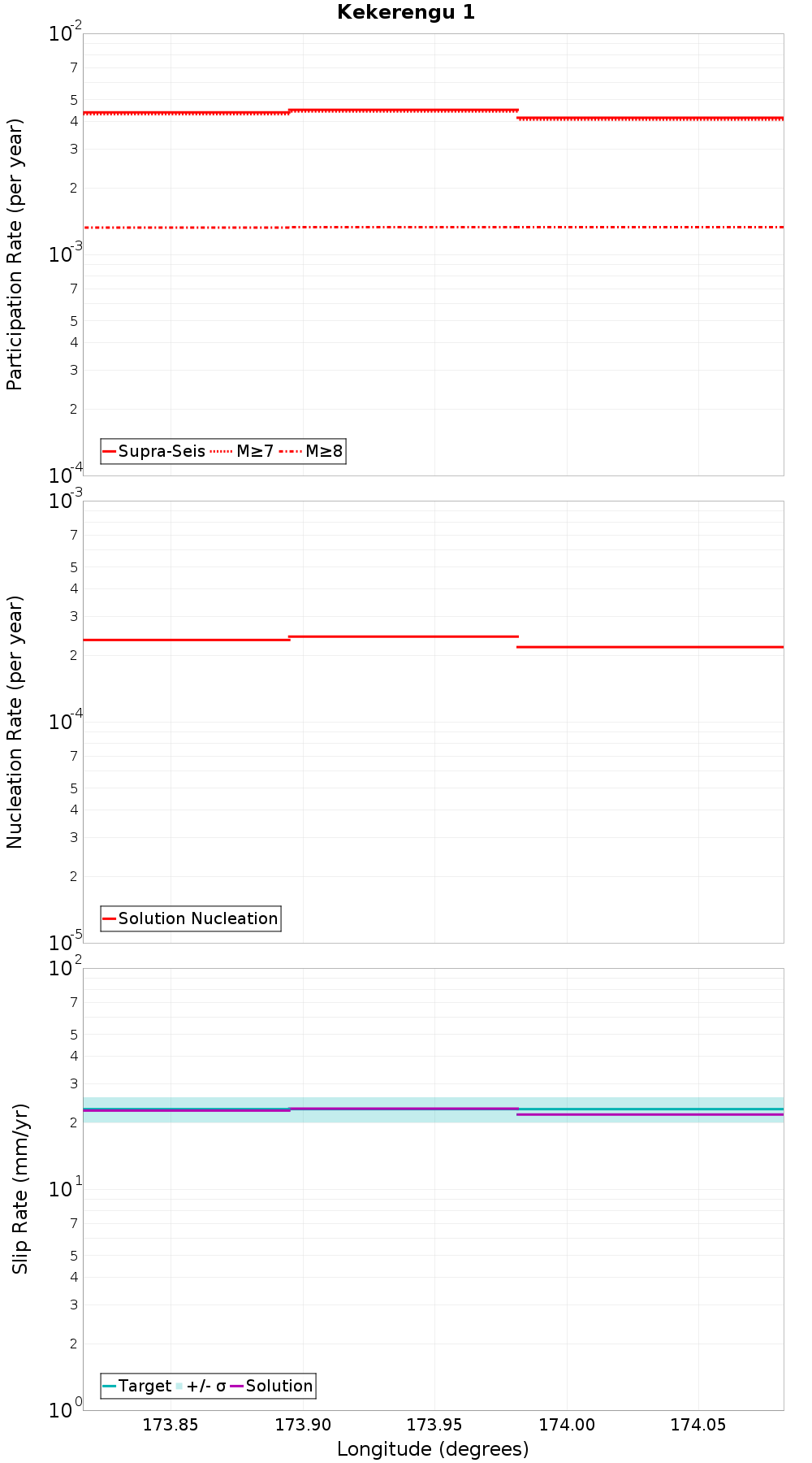 Along-strike plot