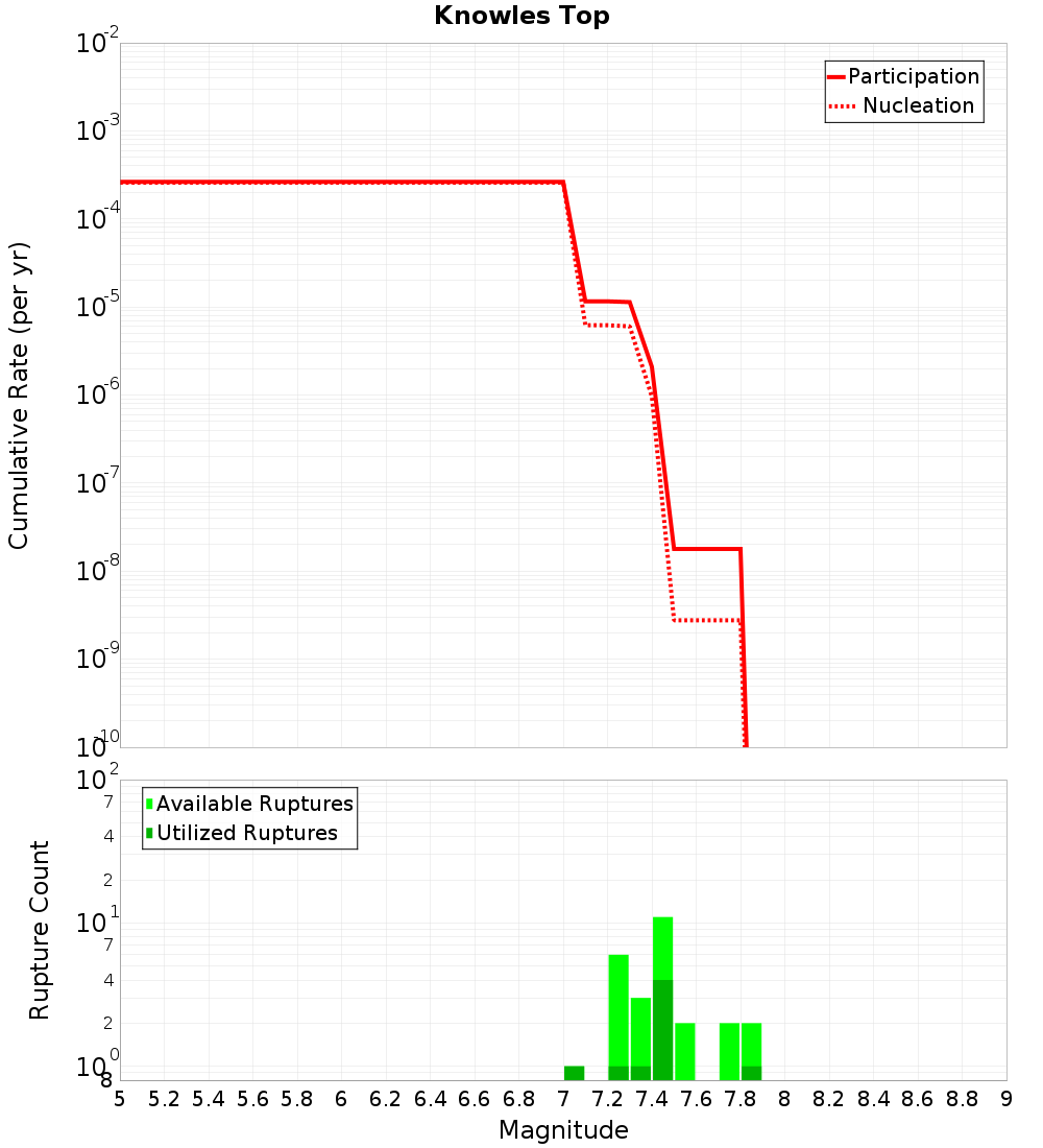 Cumulative Plot