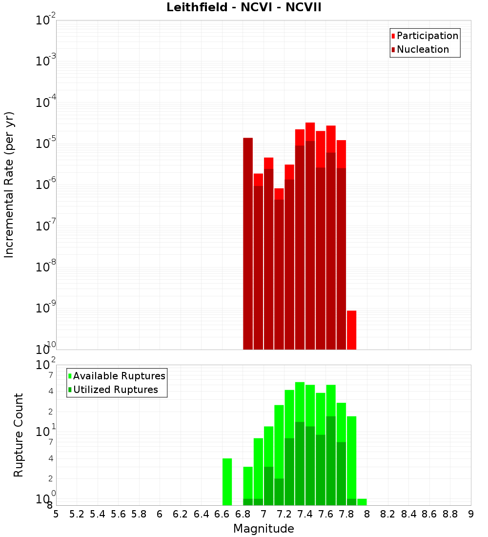 Incremental Plot