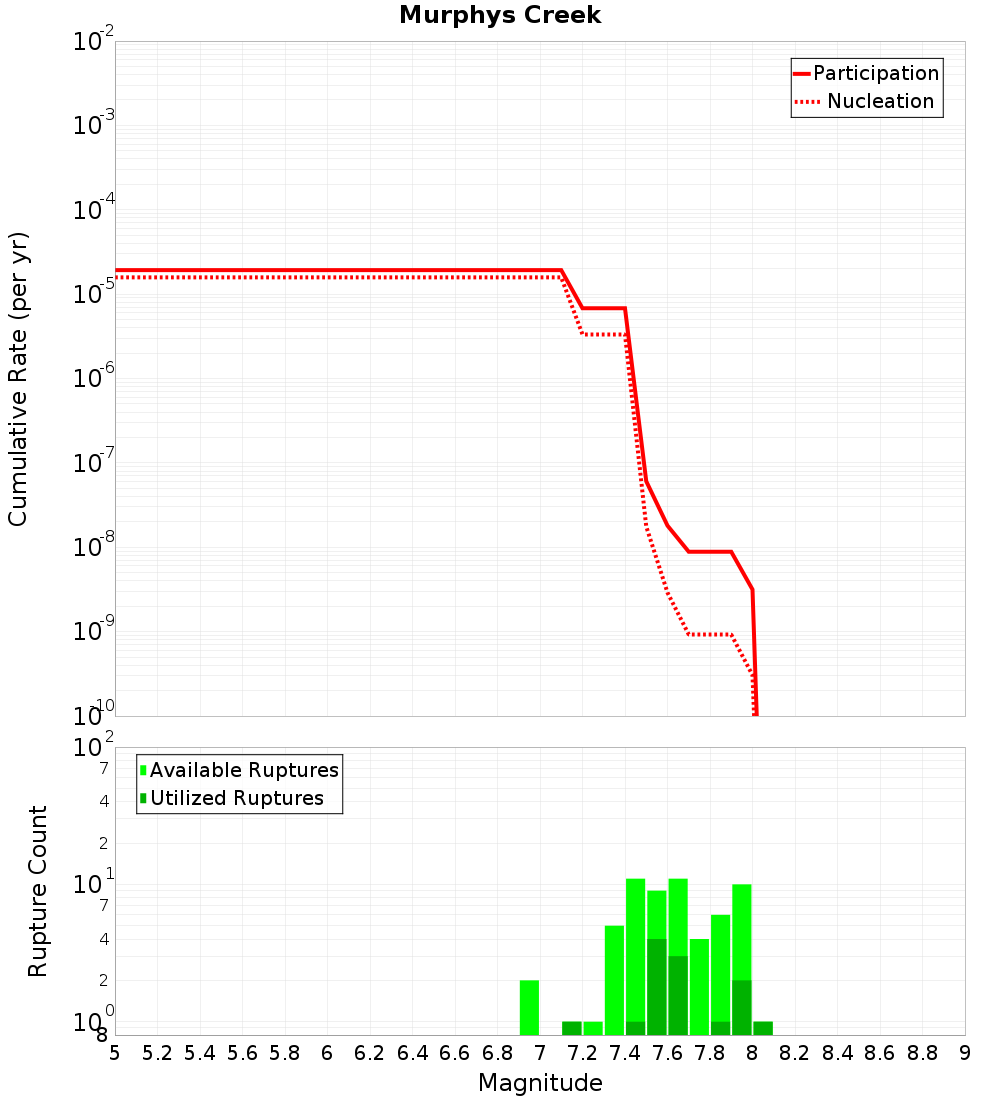 Cumulative Plot