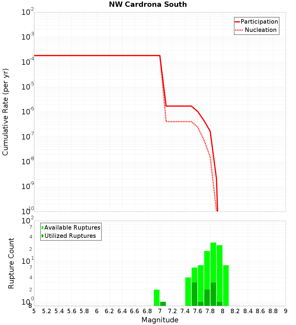 Cumulative Plot
