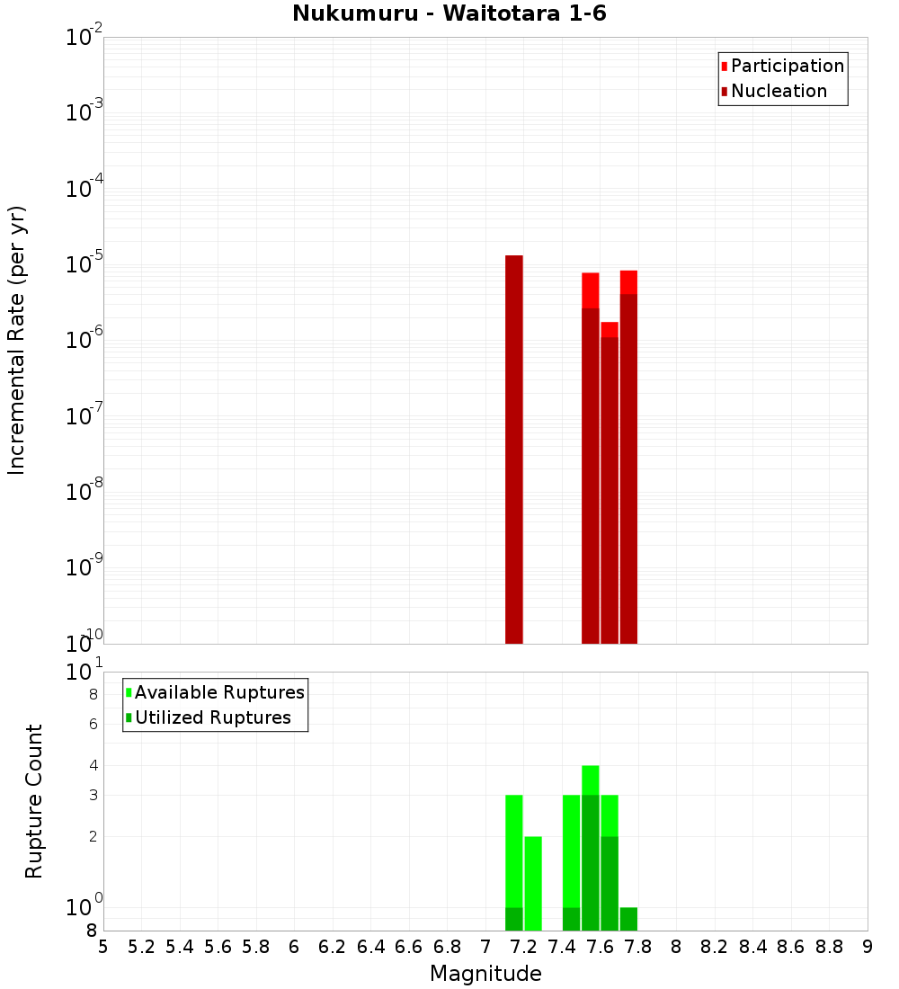 Incremental Plot
