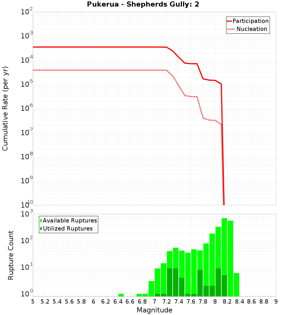 Cumulative Plot