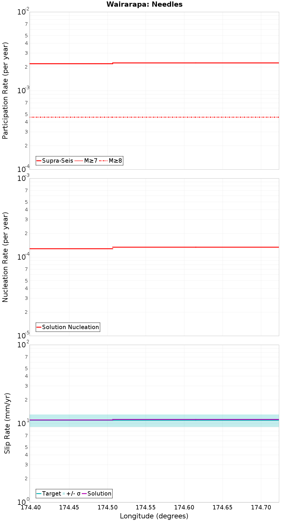 Along-strike plot