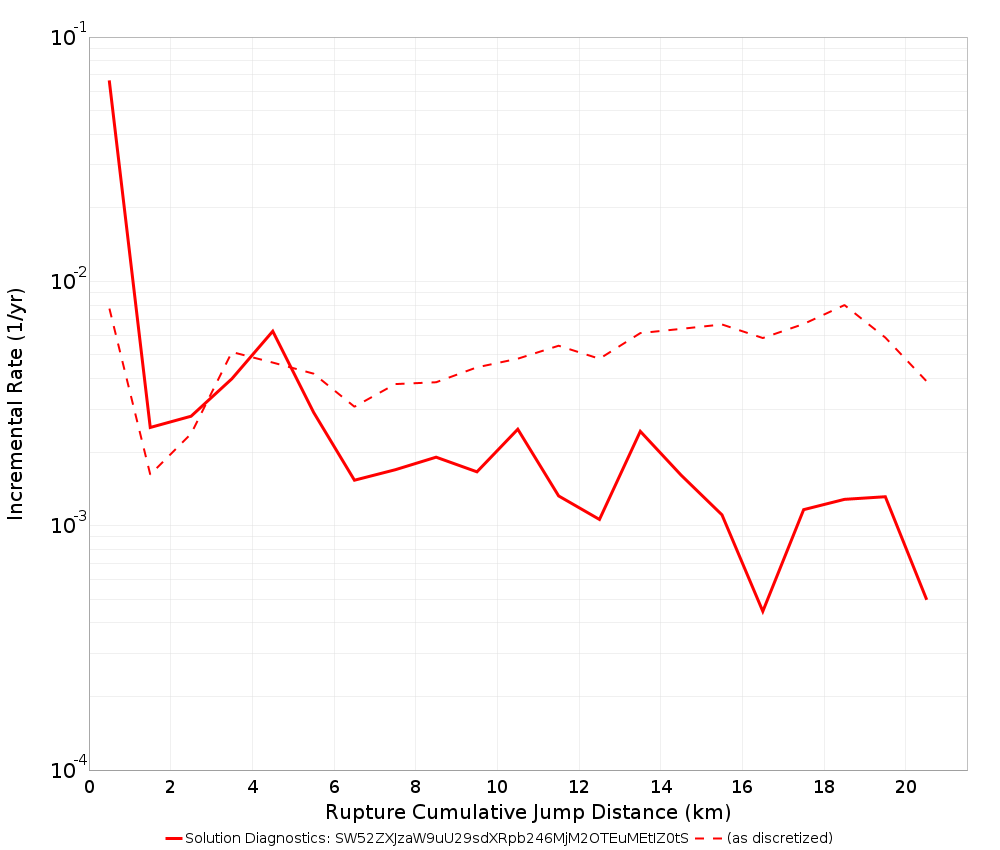 Cumulative Jump Dist Plot
