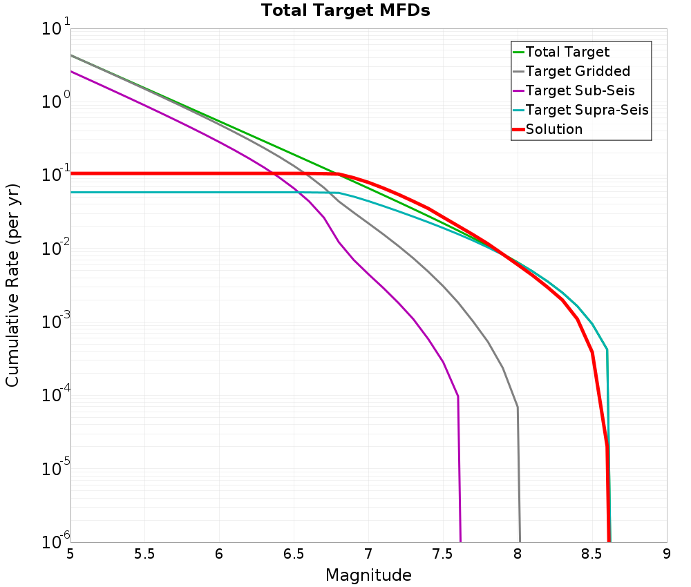 Cumulative Plot