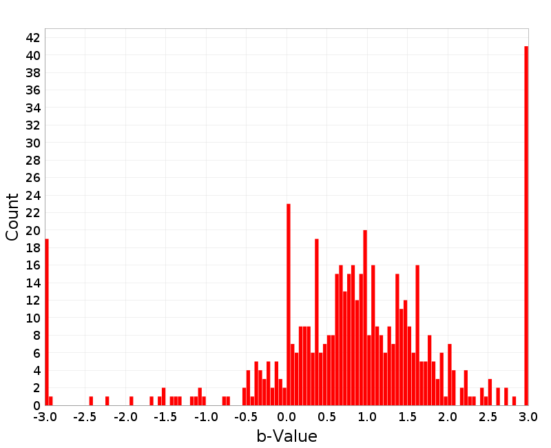 Histogram