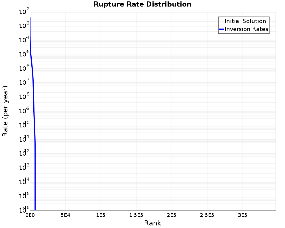 Rate Distribution