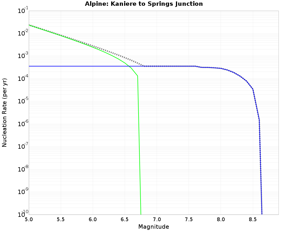 Alpine Kaniere to Springs Junction cumulative nucleation 