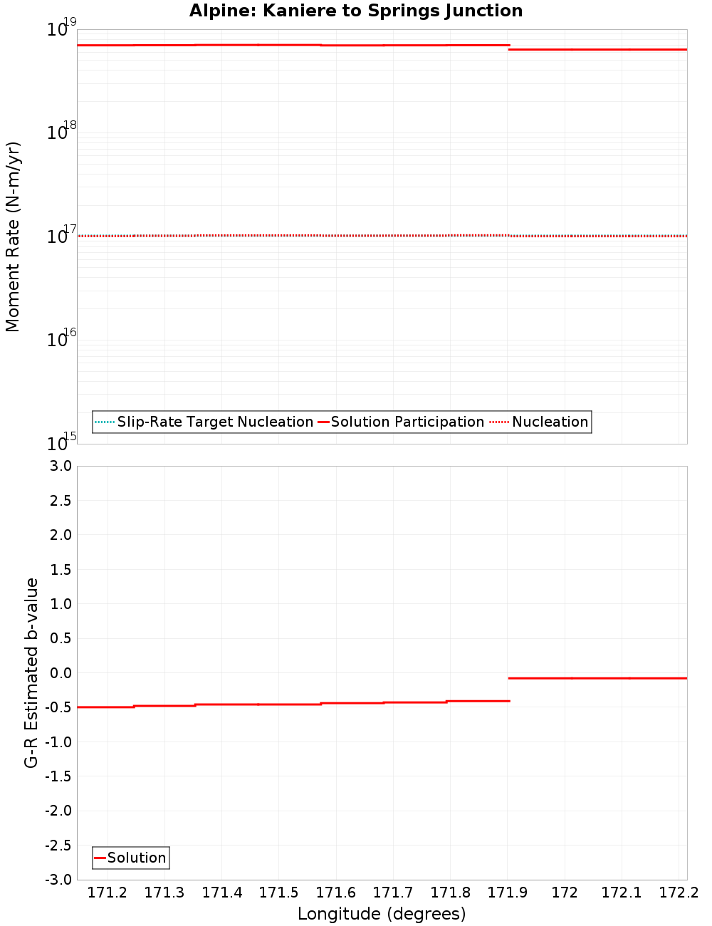 Along-strike plot