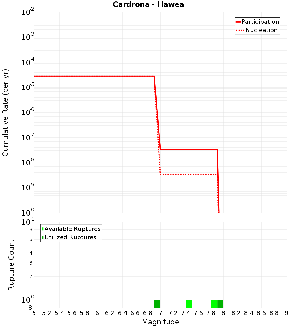 Cumulative Plot
