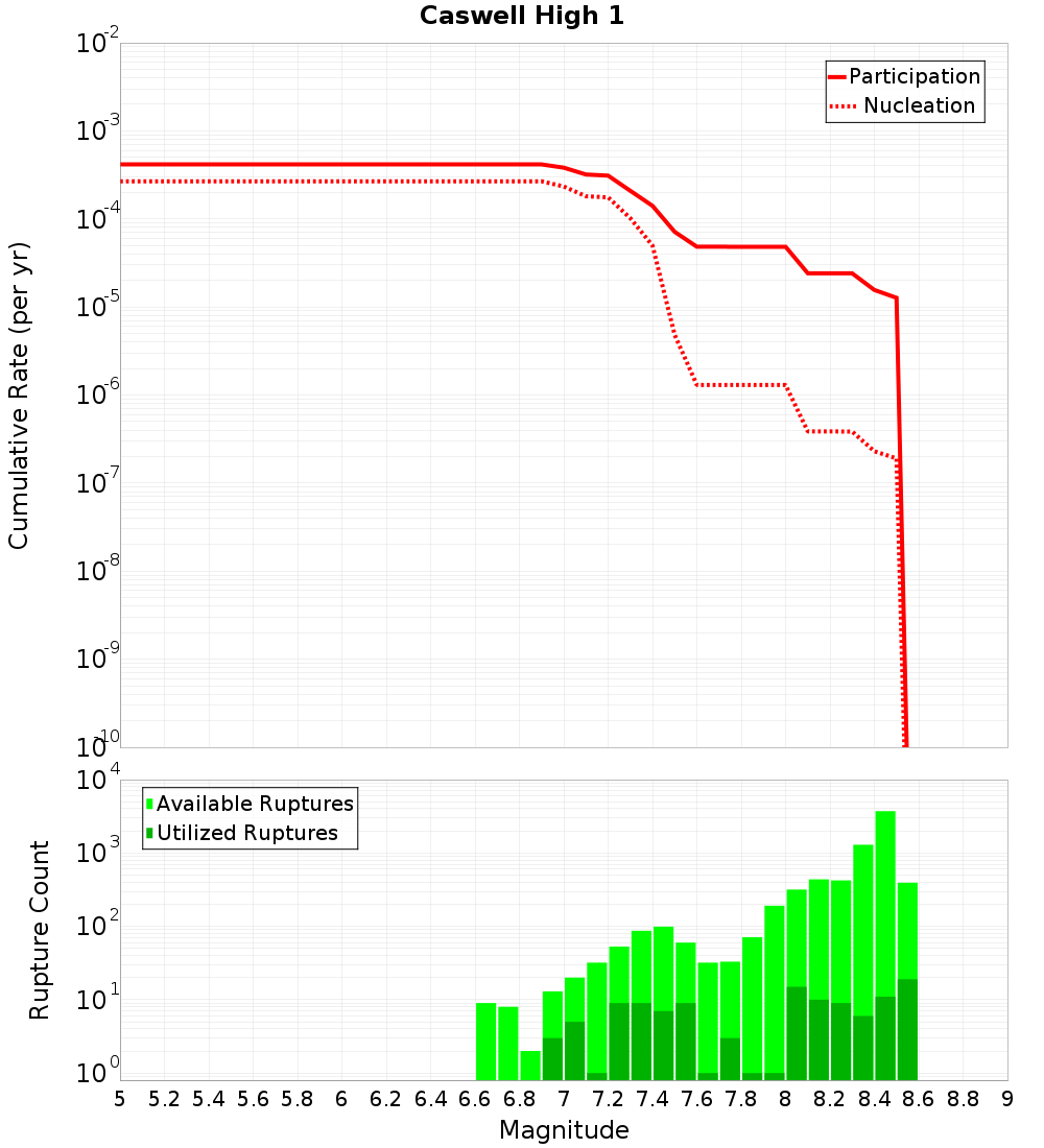 Cumulative Plot
