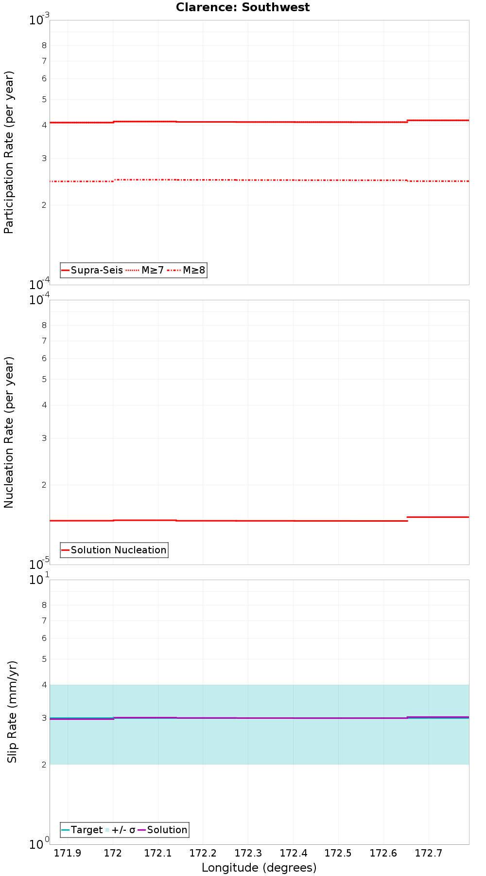 Along-strike plot