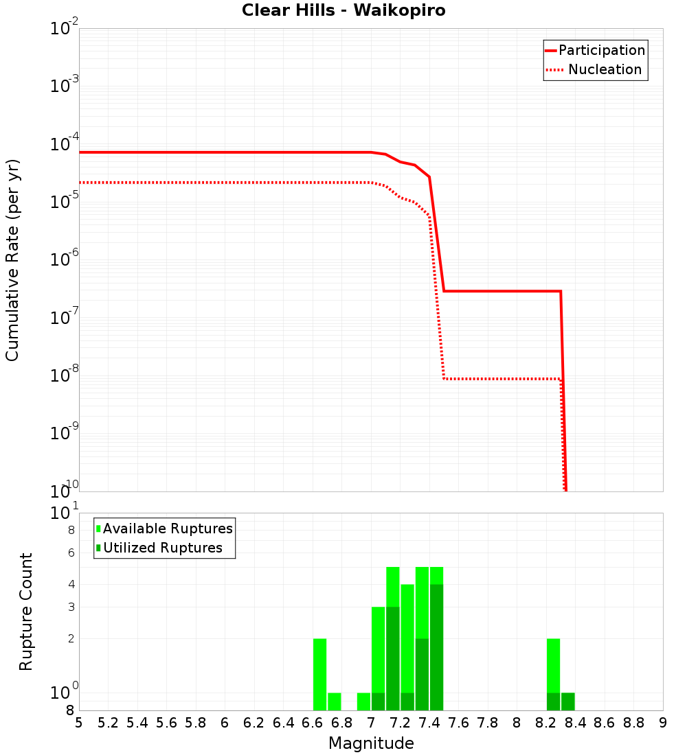 Cumulative Plot